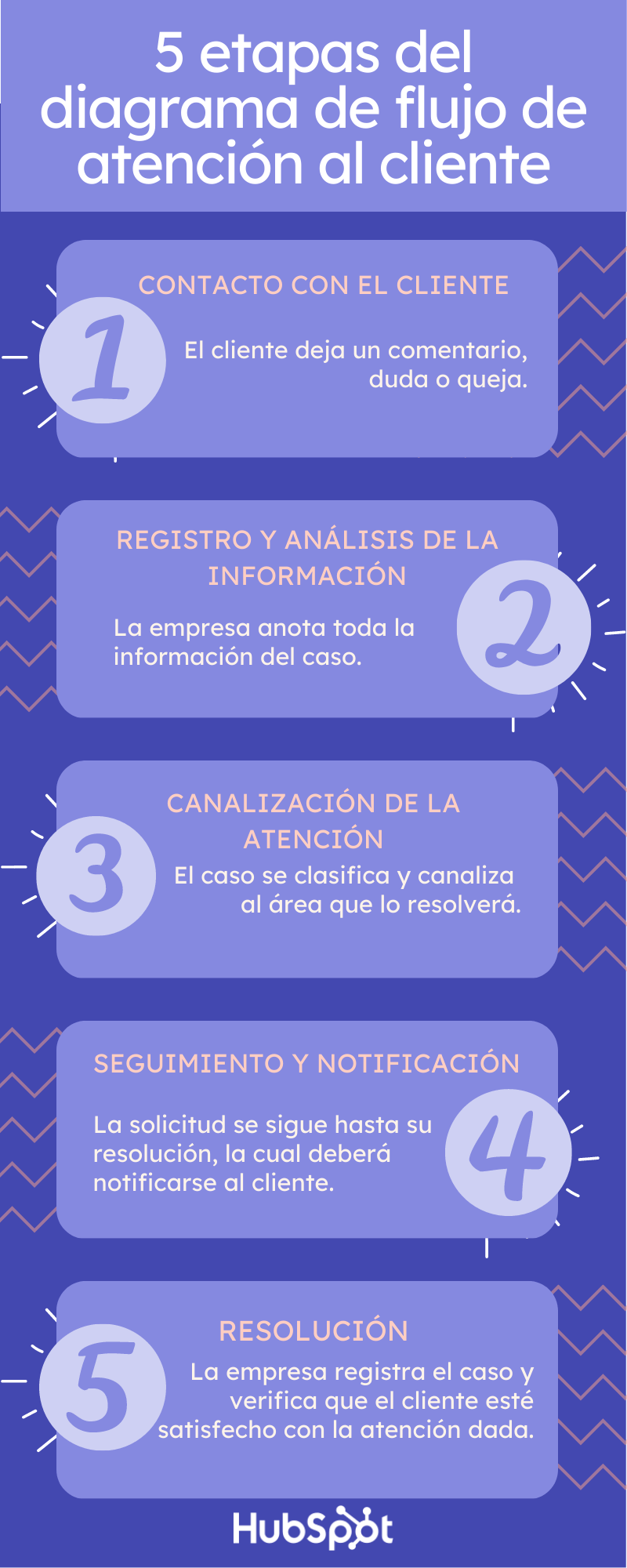 Representación visual de atención al cliente en línea