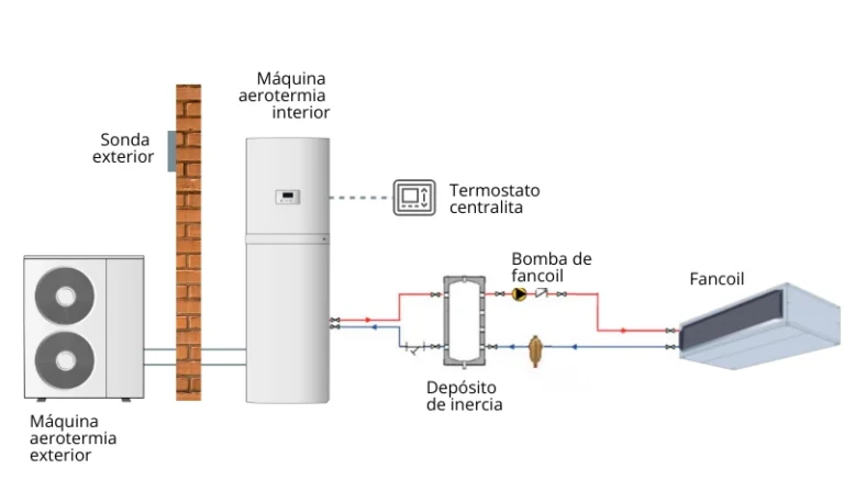 Cómo es el esquema de instalación de aerotermia con fancoils