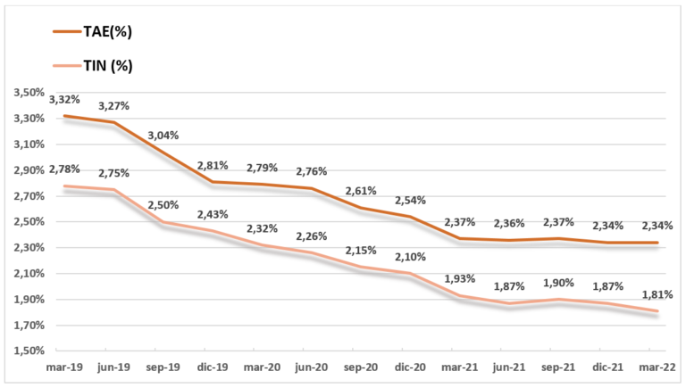 Cómo está el tipo de interés fijo en este momento y qué significa