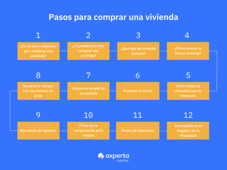 Cómo puedo comprar una casa con hipoteca y qué pasos seguir