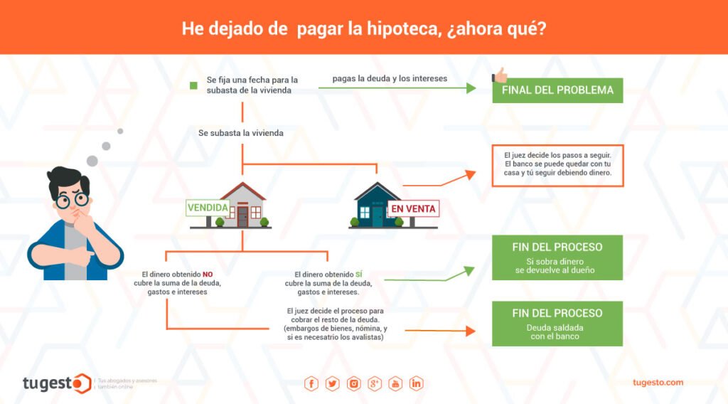 como puedo dejar de pagar la hipoteca si tengo nomina