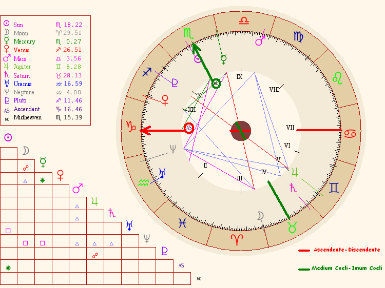 Cómo puedo descubrir cuál es mi ascendente en el zodiaco
