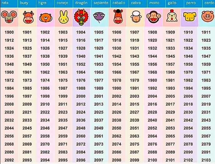 Cómo Puedo Descubrir Mi Horóscopo Chino Según Mi Fecha de Nacimiento