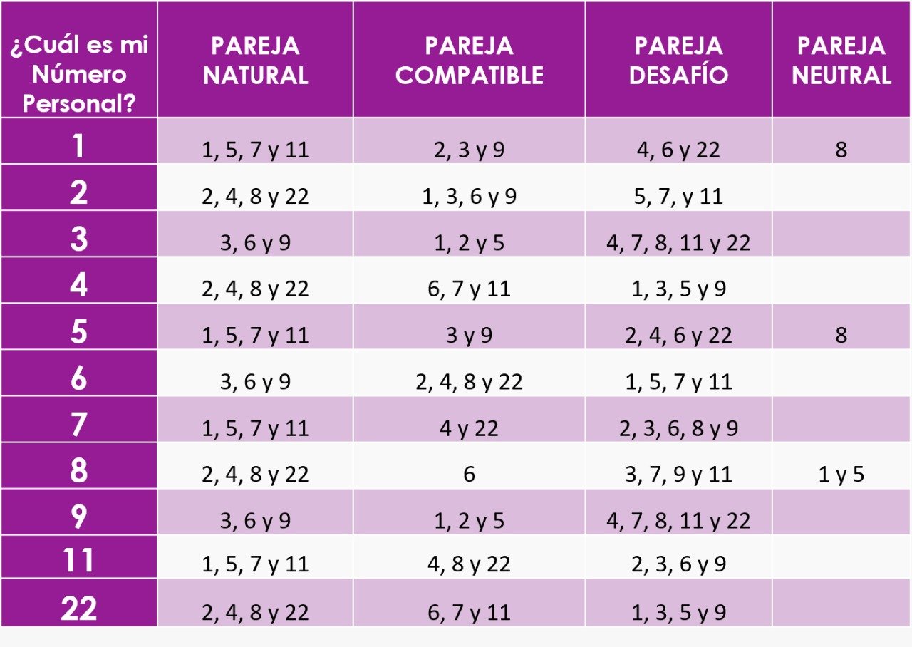 como saber la compatibilidad entre nombres y fechas de nacimiento