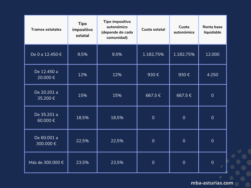 como se calcula el irpf segun el sueldo en espana