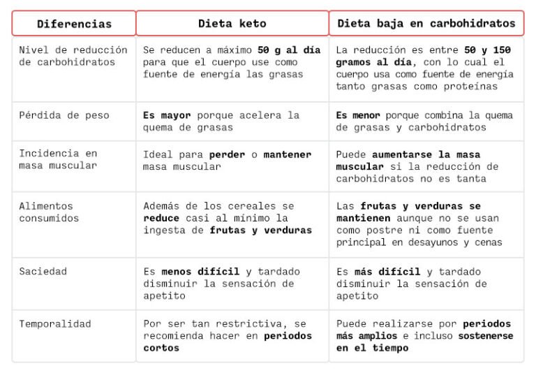 Cuáles son las diferencias entre la dieta baja en carbohidratos y la sin carbohidratos