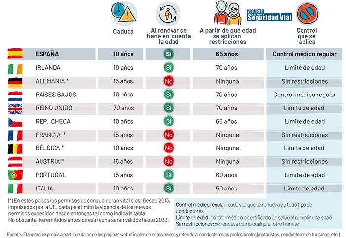 Cuándo es el tiempo límite para renovar el carnet de conducir en España