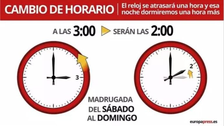 Cuándo hay que cambiar la hora en España y por qué se hace