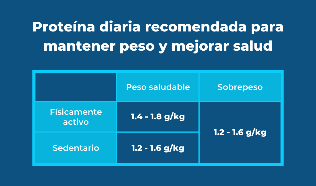 Cuánta Proteína Debo Consumir Diariamente Guía Esencial 4322