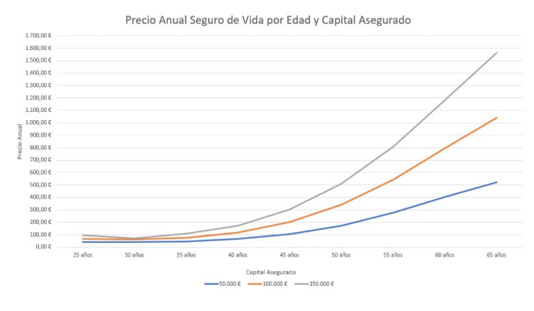cuanto aumenta el precio del seguro de vida anualmente en promedio