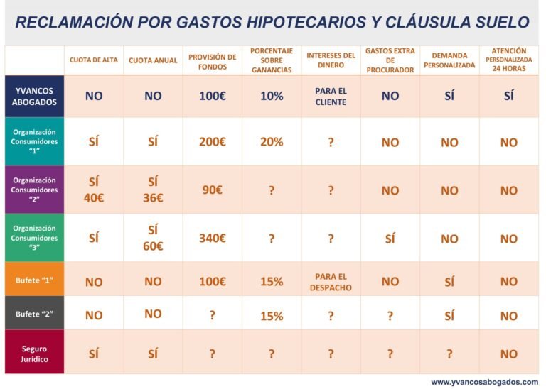 Cuánto cobra la OCU por reclamar los gastos de hipoteca en España