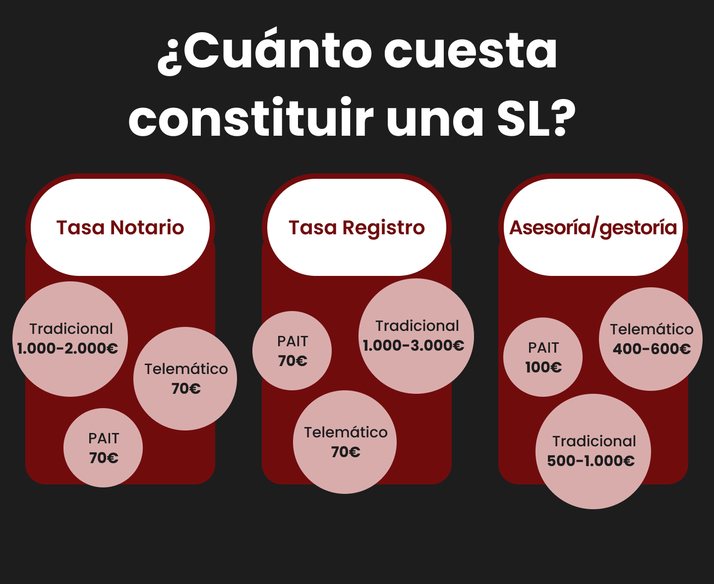 cuanto cobra una gestoria por llevar una sociedad limitada