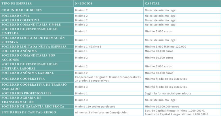 Cuánto cuesta mantener una sociedad limitada (SL) al mes en España