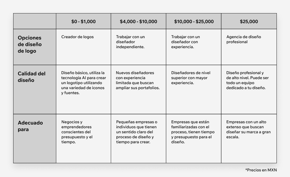 cuanto cuesta realmente disenar un logo profesional