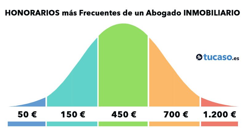 cuanto cuesta realmente una consulta con un abogado en tu ciudad