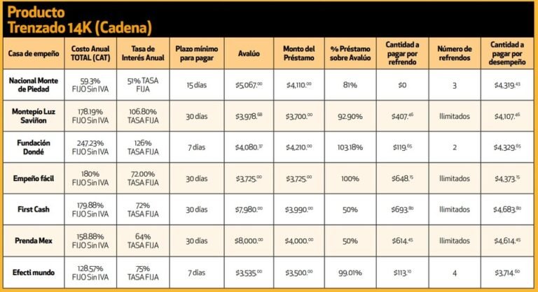Cuánto dinero te pueden dar por empeñar oro