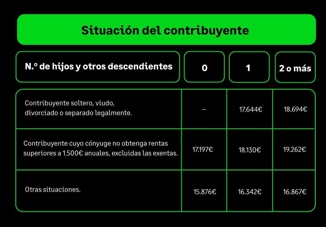 cuanto me deben retener de irpf segun mi situacion laboral y personal