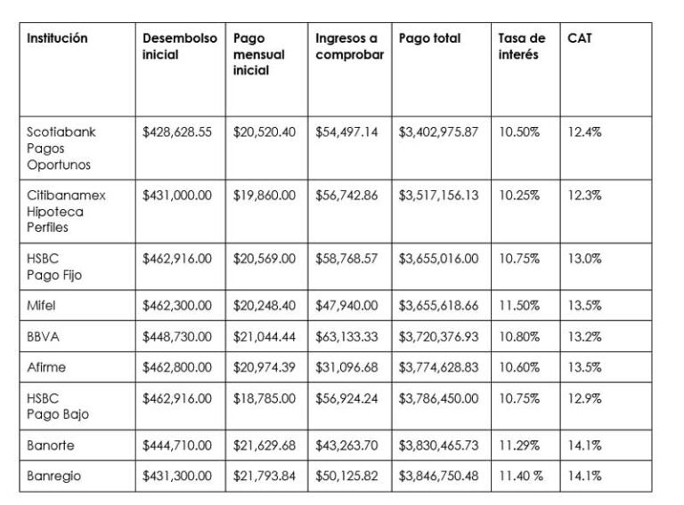Cuánto pagaré mensualmente por mi hipoteca según el monto solicitado