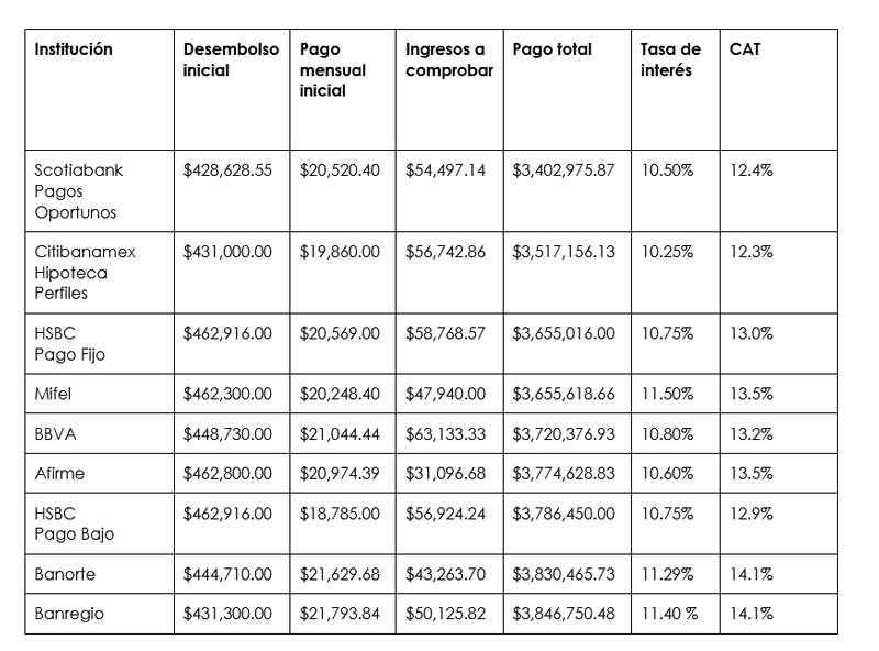 cuanto pagare mensualmente por mi hipoteca segun el monto solicitado