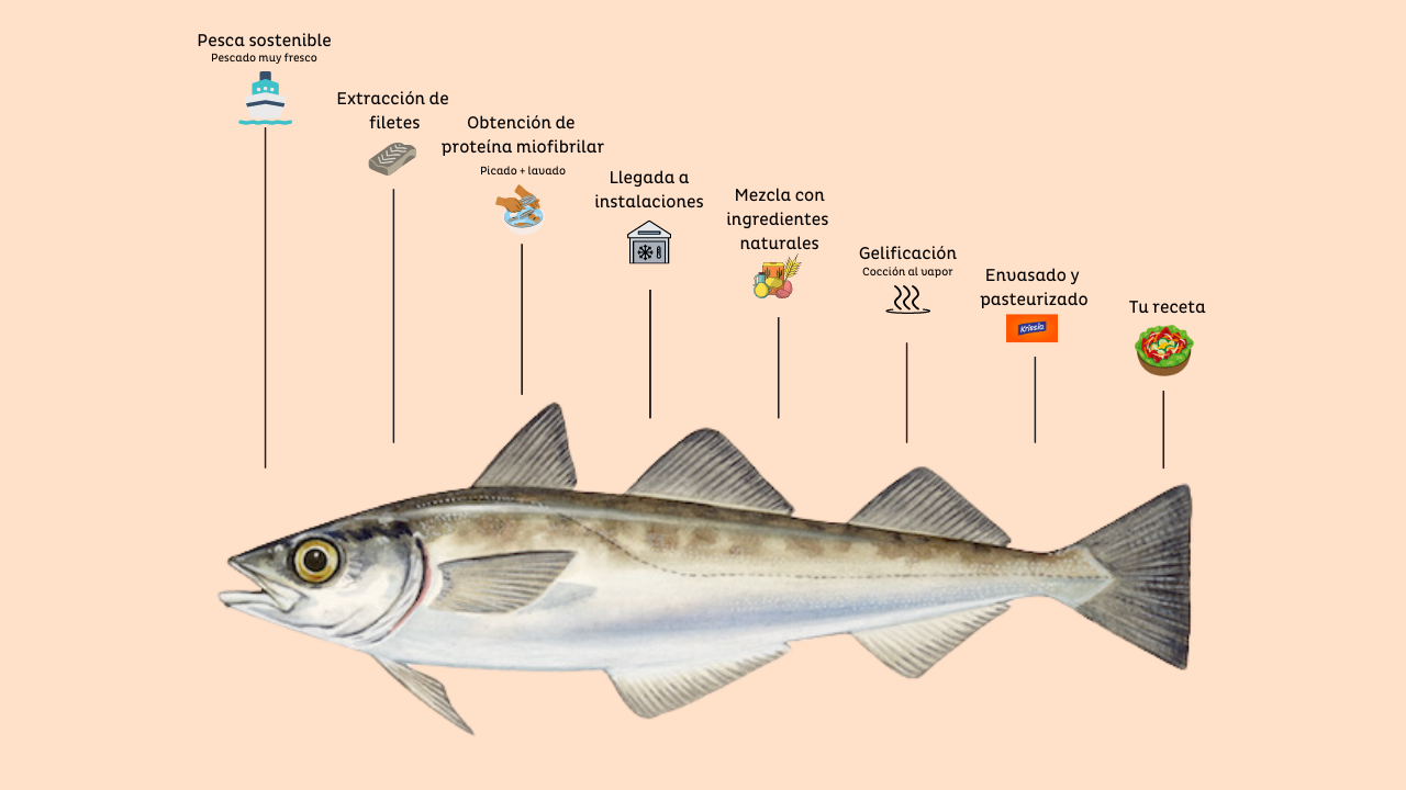 de que esta hecho el surimi y cuales son sus ingredientes principales