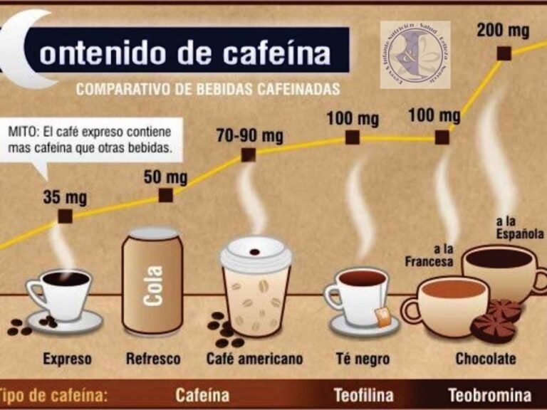 El café descafeinado contiene cafeína y en qué cantidad