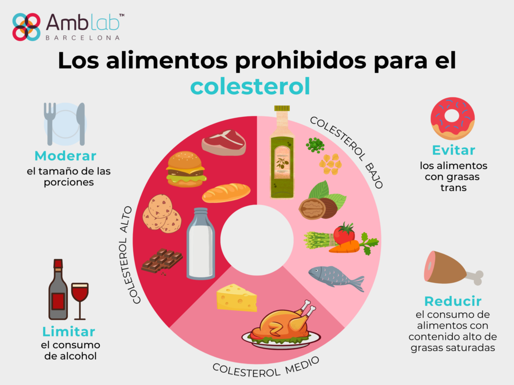 Qué Alimentos Evitar Si Tienes Colesterol Alto