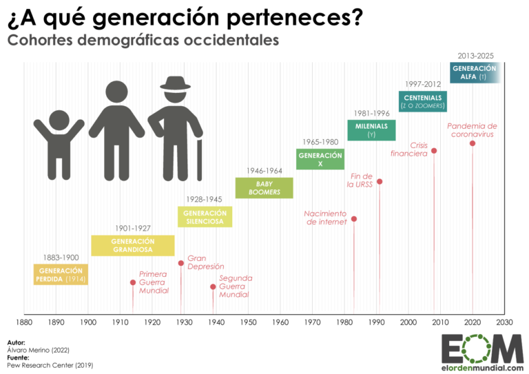 Qué años comprenden la generación milenial y cuáles son sus características