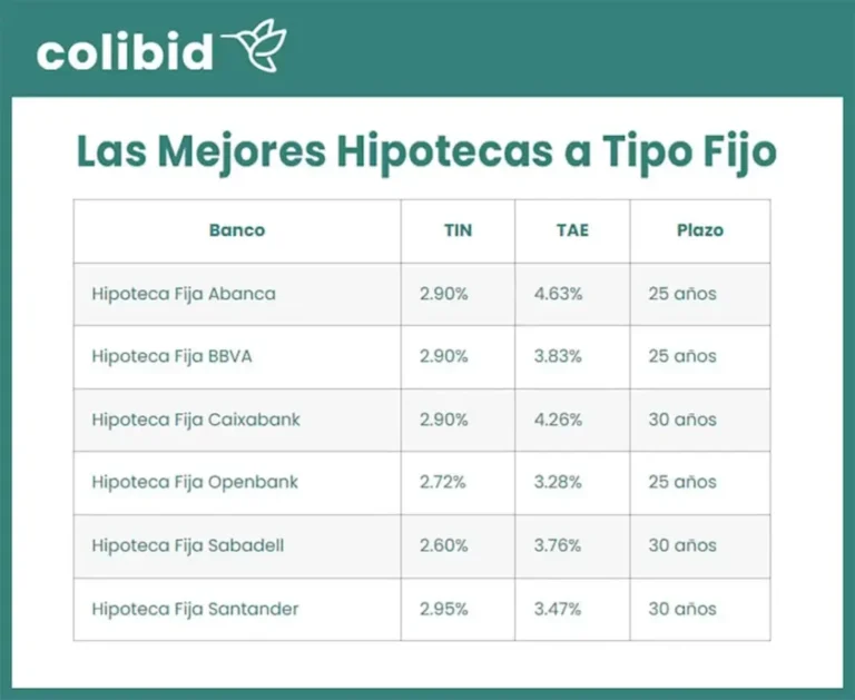 Qué bancos ofrecen las mejores hipotecas y sus condiciones
