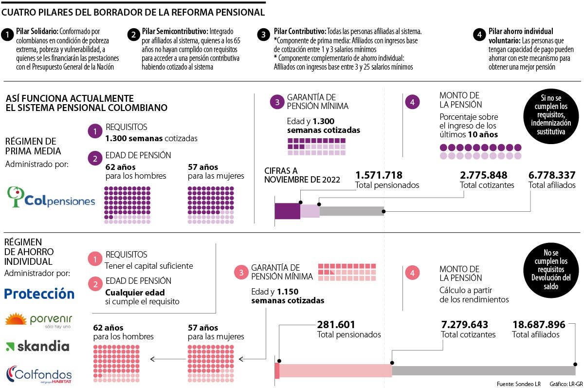 que cambios trae la nueva reforma de las pensiones