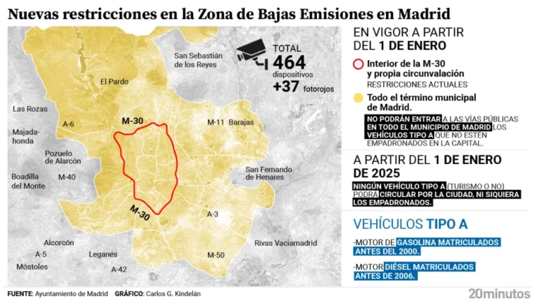 Qué coches están prohibidos para circular en Madrid actualmente