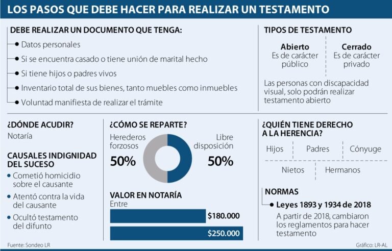 Qué documentos necesito llevar al notario para hacer un testamento