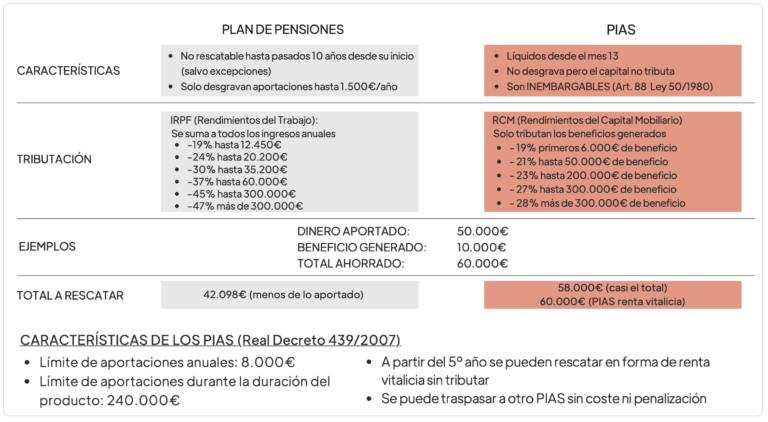 Qué es un PIA y cómo se compara con un plan de pensiones