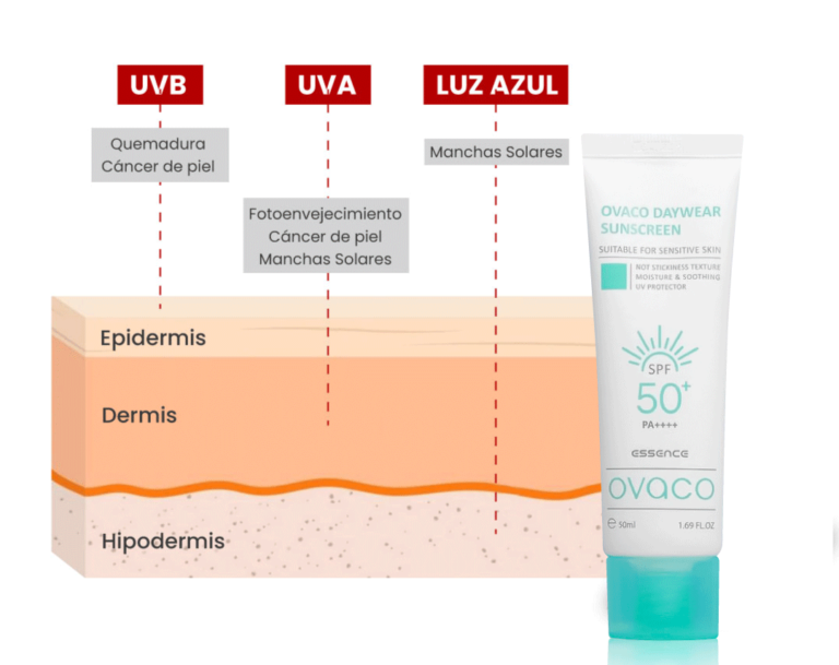 Qué es y cómo elegir un protector solar UVA, UVB, IR y HEV
