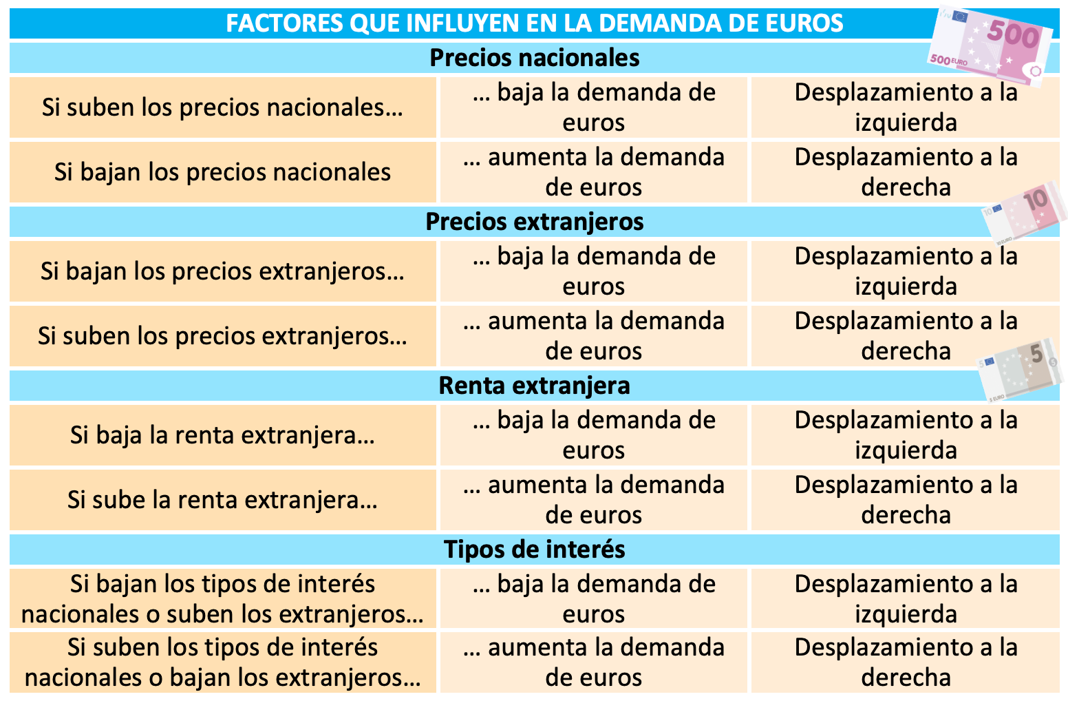que factores influyen en el tipo de cambio entre euros y dolares
