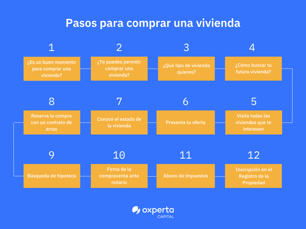que requisitos necesito para comprar un piso entre particulares en espana
