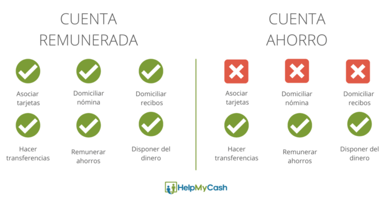 Qué son las cuentas de ahorro remuneradas sin nómina y cómo funcionan