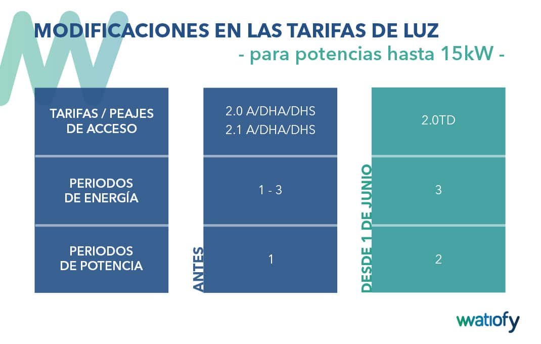 que tarifa de luz debo contratar para ahorrar en mi factura