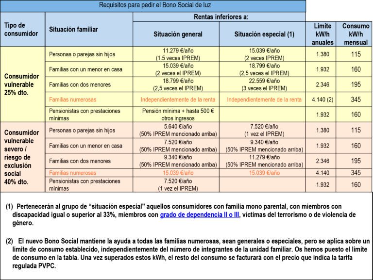 Quiénes son los beneficiarios del bono social de luz en España