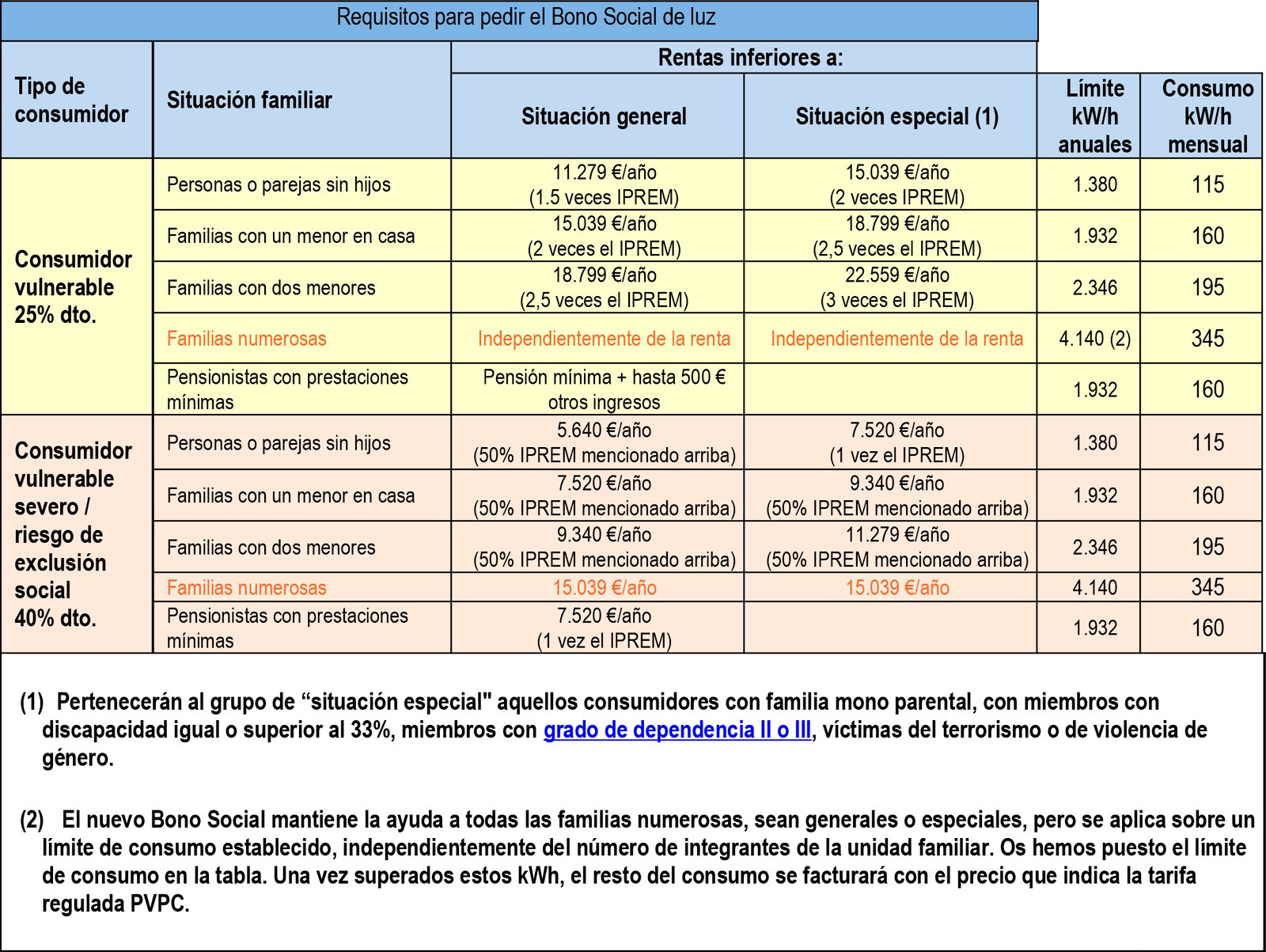 quienes son los beneficiarios del bono social de luz en espana